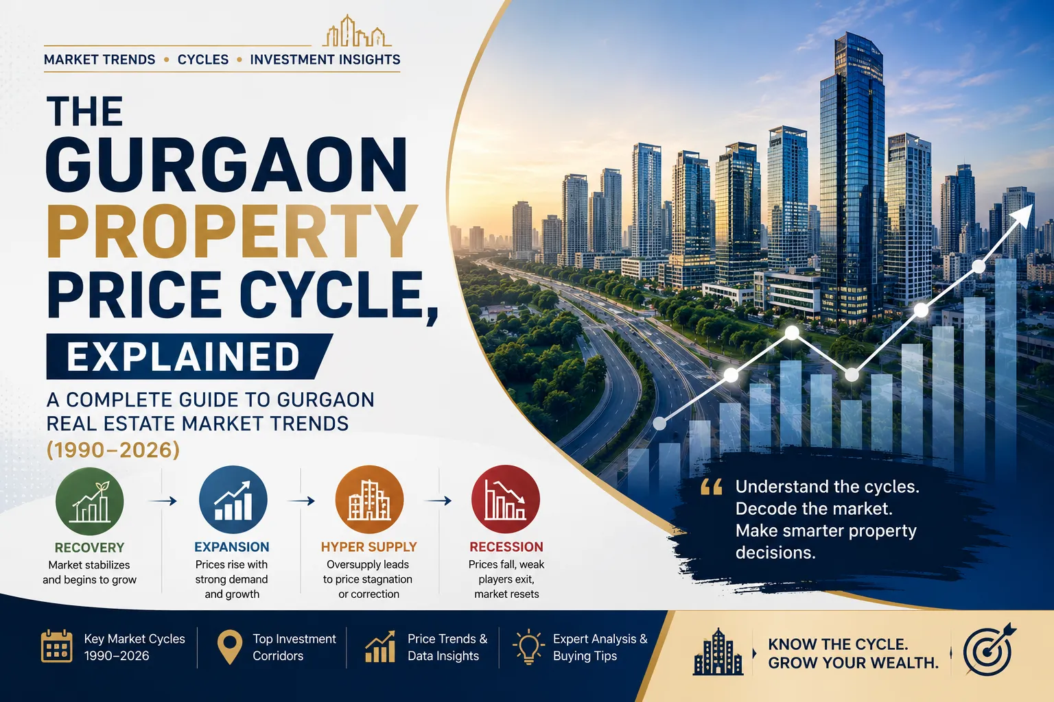 Gurgaon Property Price Cycle